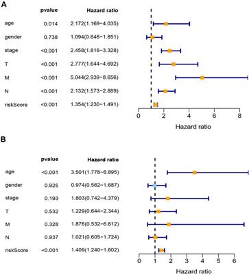 Identification of Transcription Factor-Related Gene Signature and Risk Score Model for Colon Adenocarcinoma